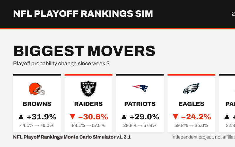NFL Playoff Race After Week 4, Season 2026