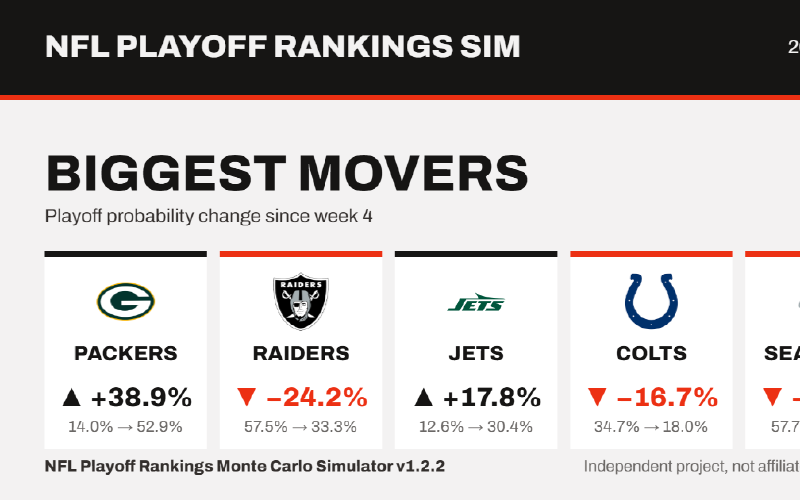 NFL Playoff Race After Week 5, Season 2026